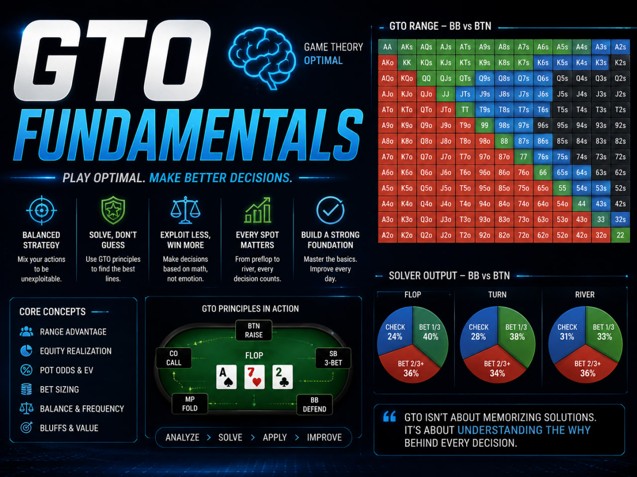 GTO Fundamentals