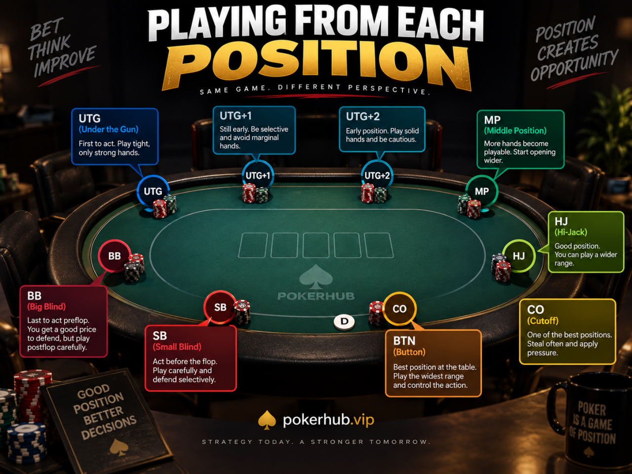 Playing From Each Position